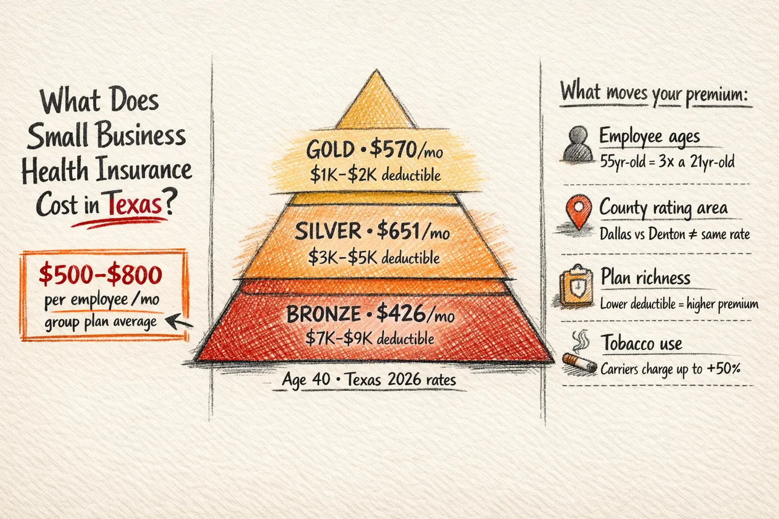 Health Insurance for Small Business Owners cost breakdown for Texas employers showing Bronze, Silver, and Gold plan tiers in a hand-drawn pyramid infographic with average monthly premiums and key pricing factors.