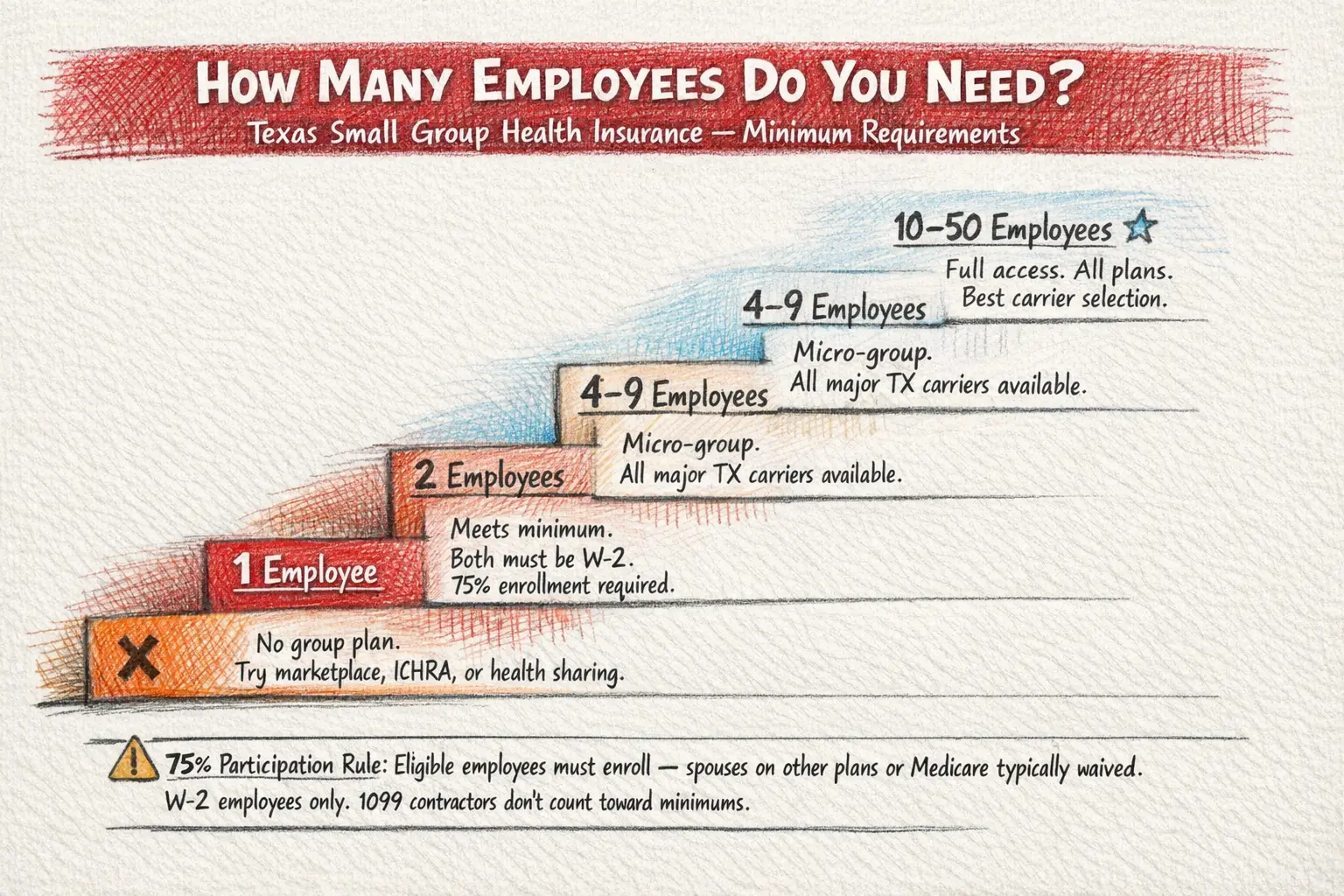 Staircase infographic showing minimum employee requirements for group health insurance for small business in Texas