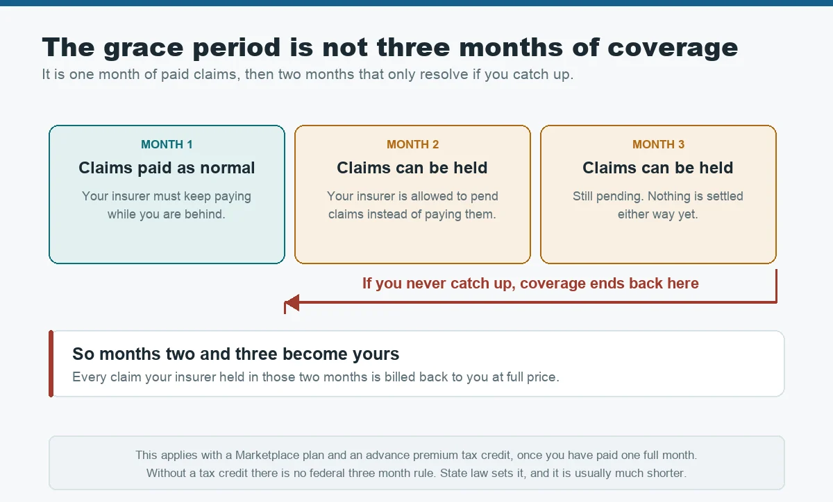 Diagram of the three month grace period, the health insurance deadline that ends coverage for non-payment