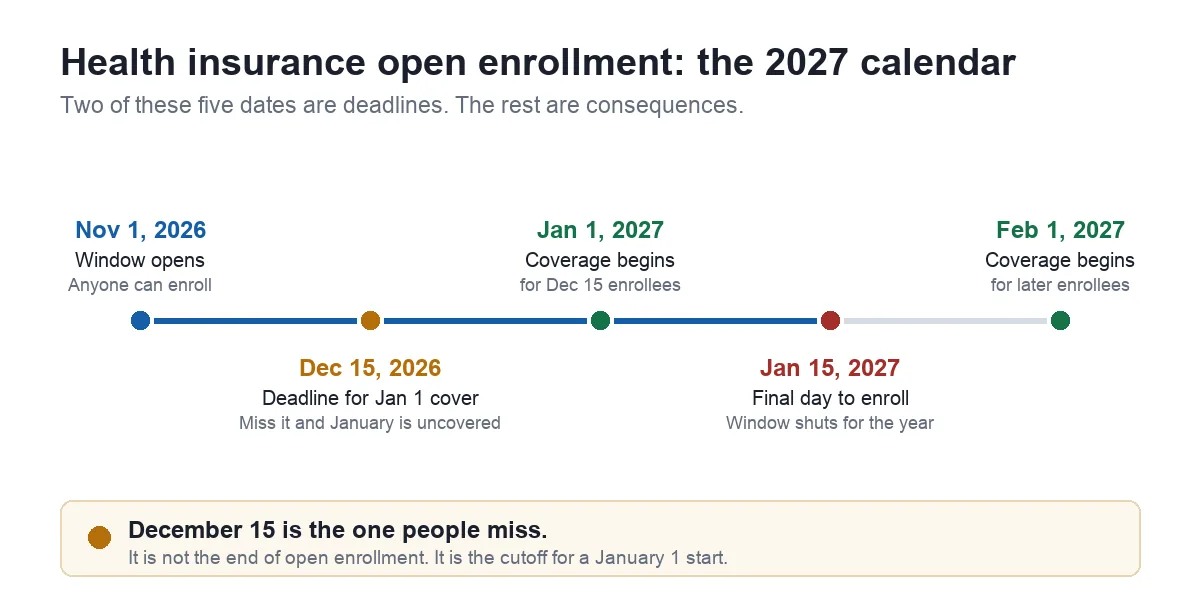 health insurance open enrollment 2027 calendar showing the November 1 to January 15 window