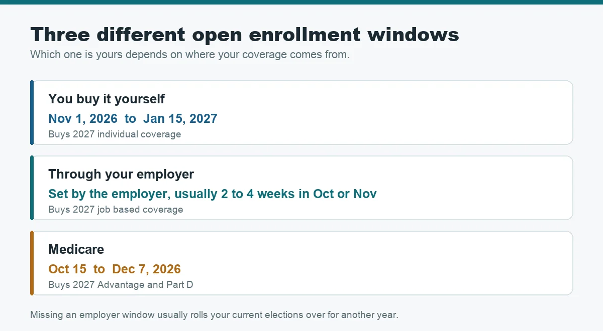 When is open enrollment for health insurance 2026: individual, employer and Medicare windows compared
