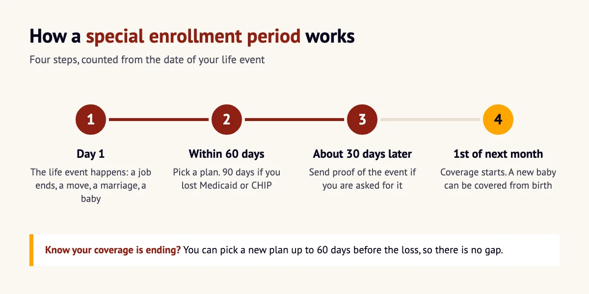 Timeline of special enrollment period health insurance: the life event, 60 days to pick a plan, 30 days to send proof, then coverage starts