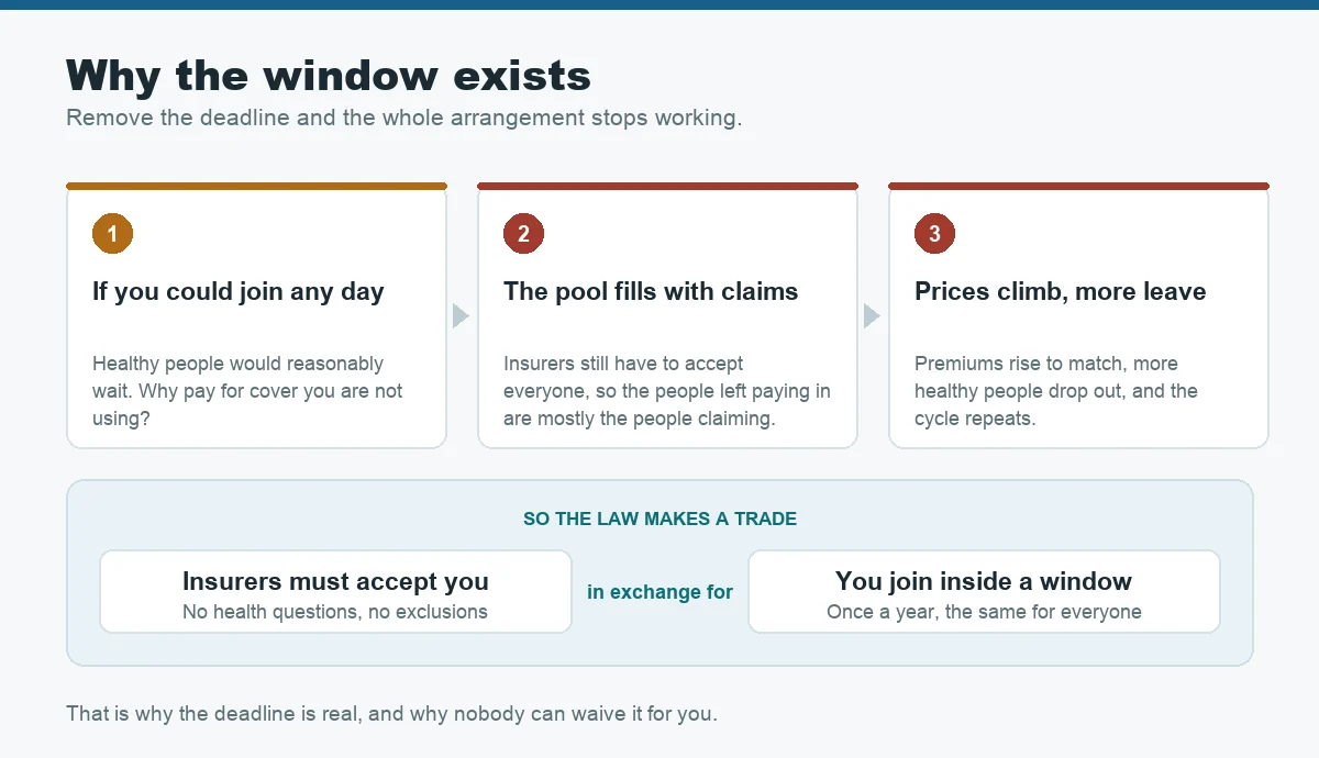 Diagram explaining why health insurance has a window and when does health insurance open enrollment start each year