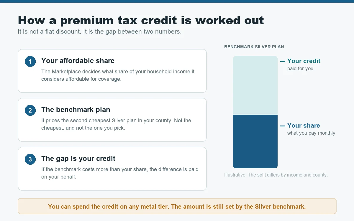 Diagram of how a premium tax credit is calculated, part of the Texas guide on when is ACA open enrollment
