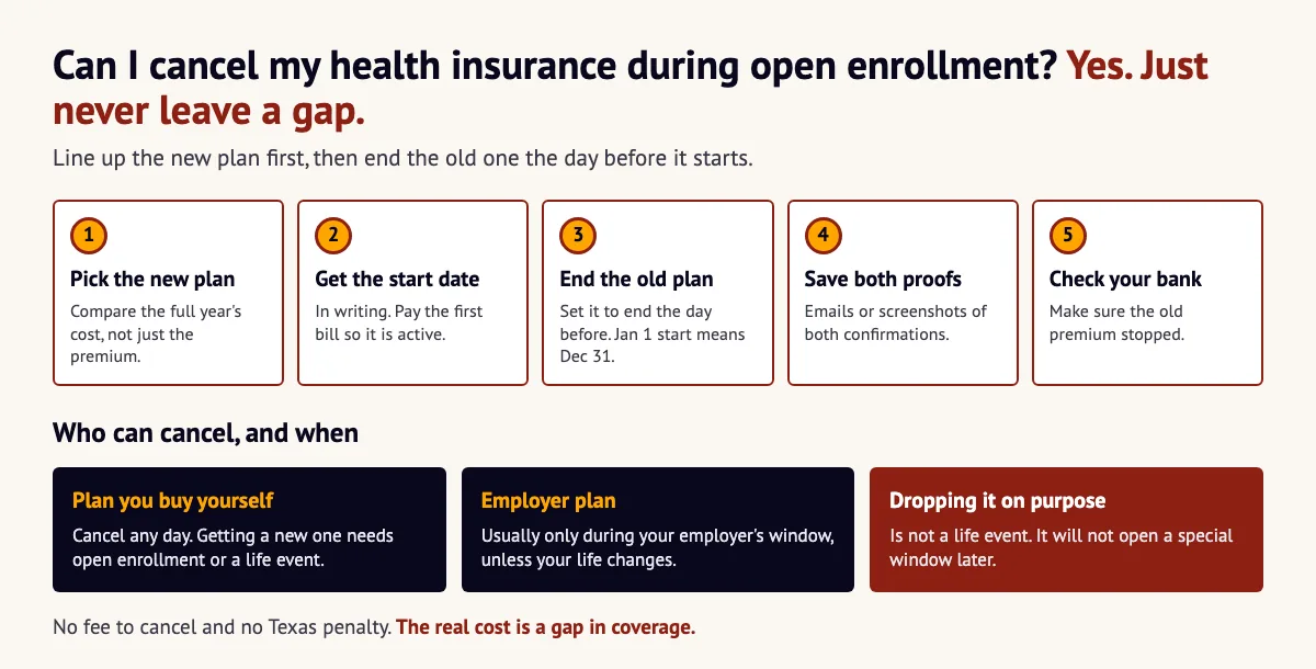 Infographic: can I cancel my health insurance during open enrollment, a five step checklist to cancel without a coverage gap
