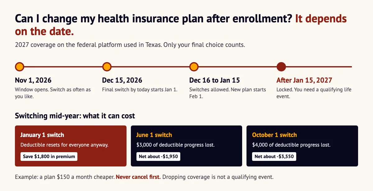 can i change my health insurance plan after enrollment infographic: 2027 open enrollment dates and the cost of a mid-year switch
