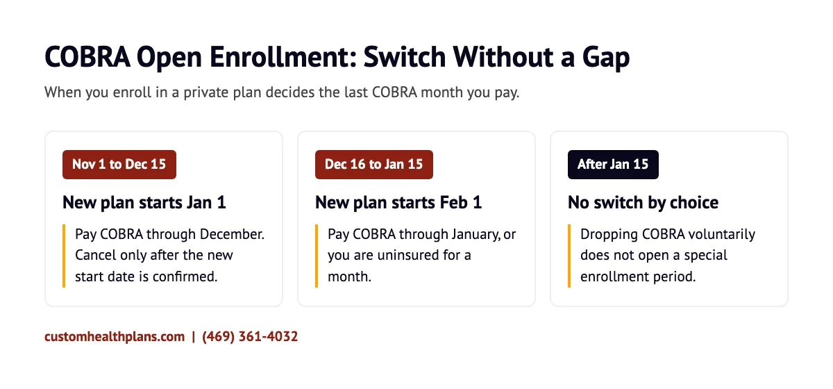 COBRA open enrollment timeline showing when a private plan starts and the last COBRA month to pay