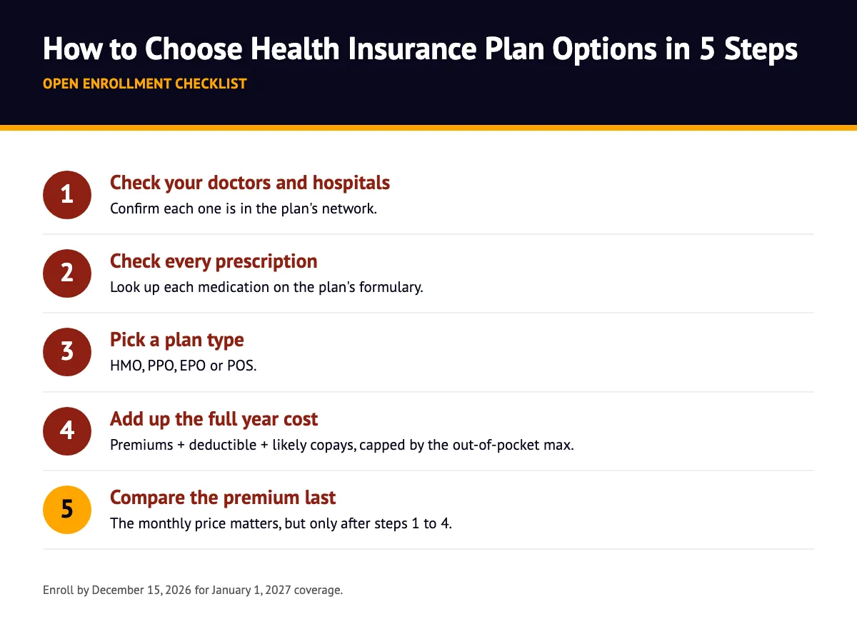 Infographic showing how to choose health insurance plan options in 5 steps: network, prescriptions, plan type, yearly cost, premium last
