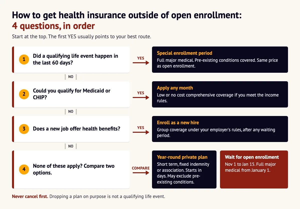 Flowchart showing how to get health insurance outside of open enrollment in four questions: a qualifying life event, Medicaid or CHIP, new job benefits, or a year-round plan versus waiting