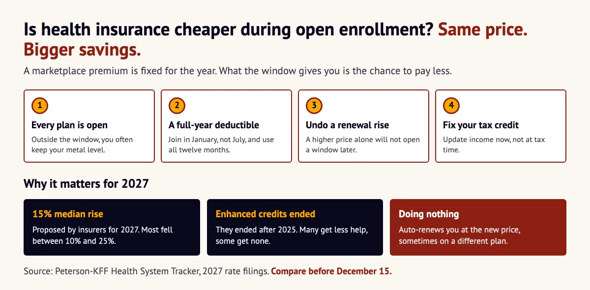 Infographic: is health insurance cheaper during open enrollment, same price but four ways the window saves you money
