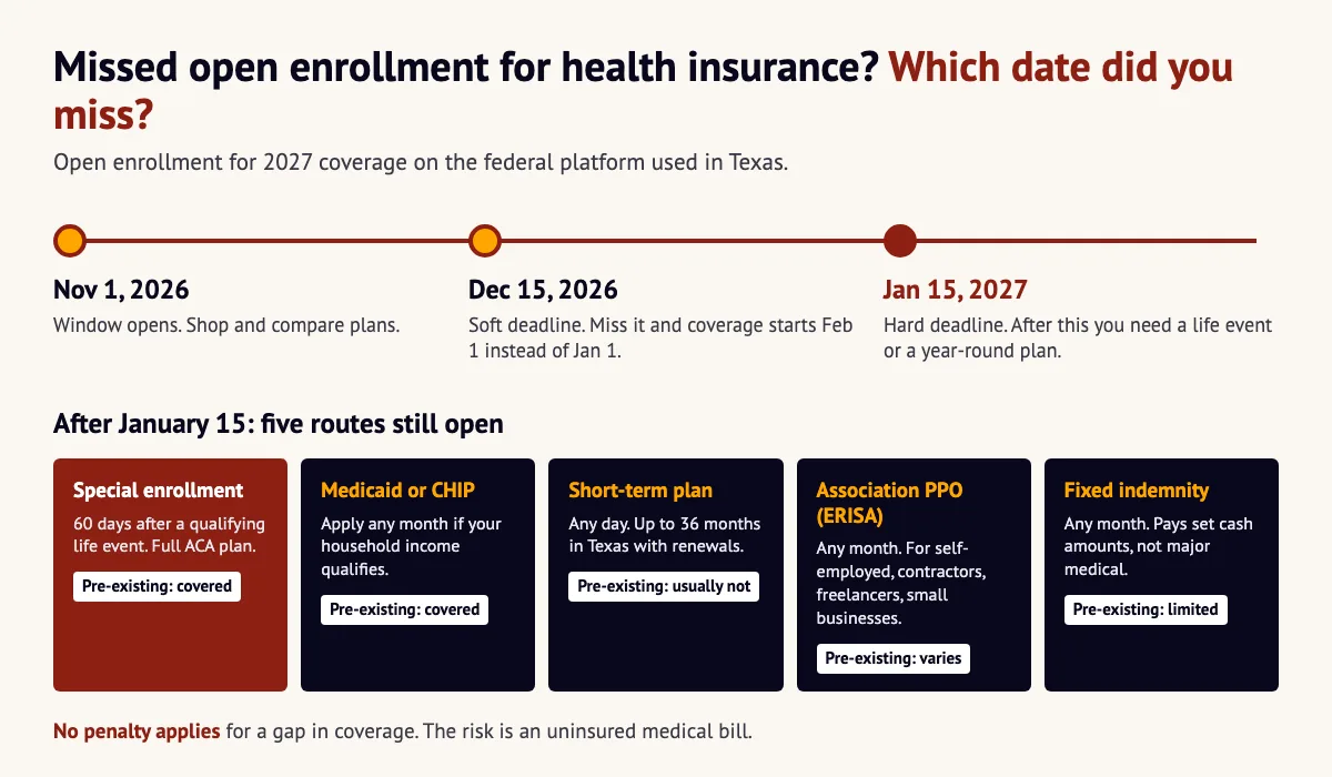 Missed open enrollment for health insurance infographic showing the 2027 deadlines and five routes still open, including association PPO plans