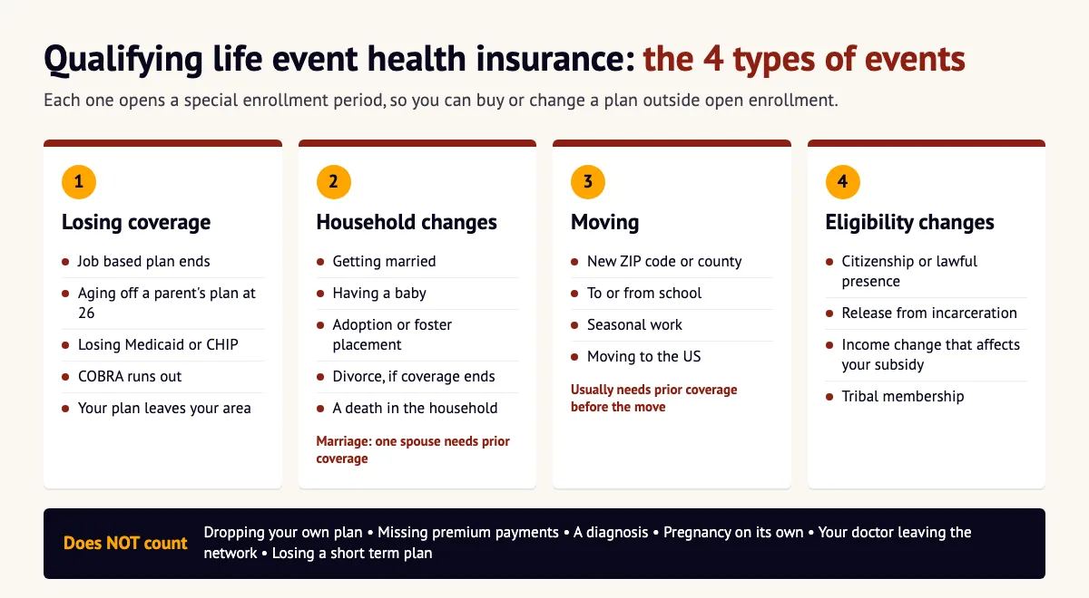 Qualifying life event health insurance infographic: the 4 types of events, losing coverage, household changes, moving and eligibility changes, plus what does not count